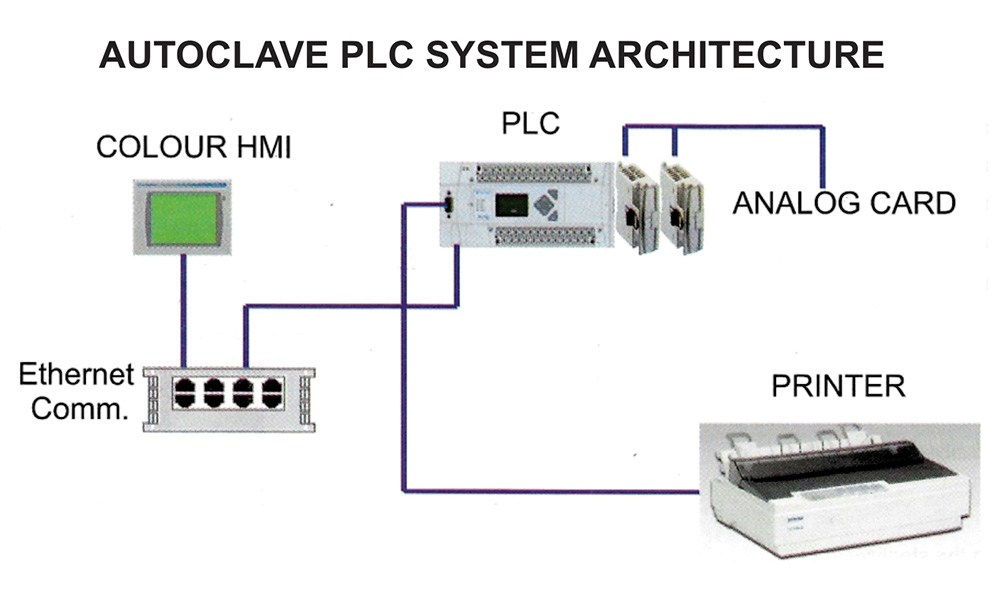 Microprocessor P.L.C Based Control Systems