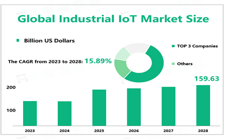 IIoT market size is set to grow by USD 123.98 Billion from 2023-2027